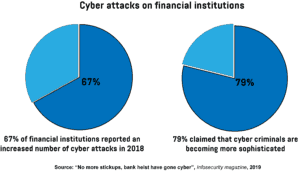 Two pie charts showing the percentage of financial institutions that reported an increased number of cyber-attacks in 2018 and those that claim cyber criminals are becoming more sophisticated