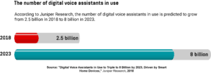 An infographic showing the projected increase in the number of digital voice assistants in use between 2018 and 2023.