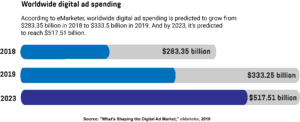 An infographic showing worldwide digital ad spending in 2018, as well as projected spending in 2019 and 2023.