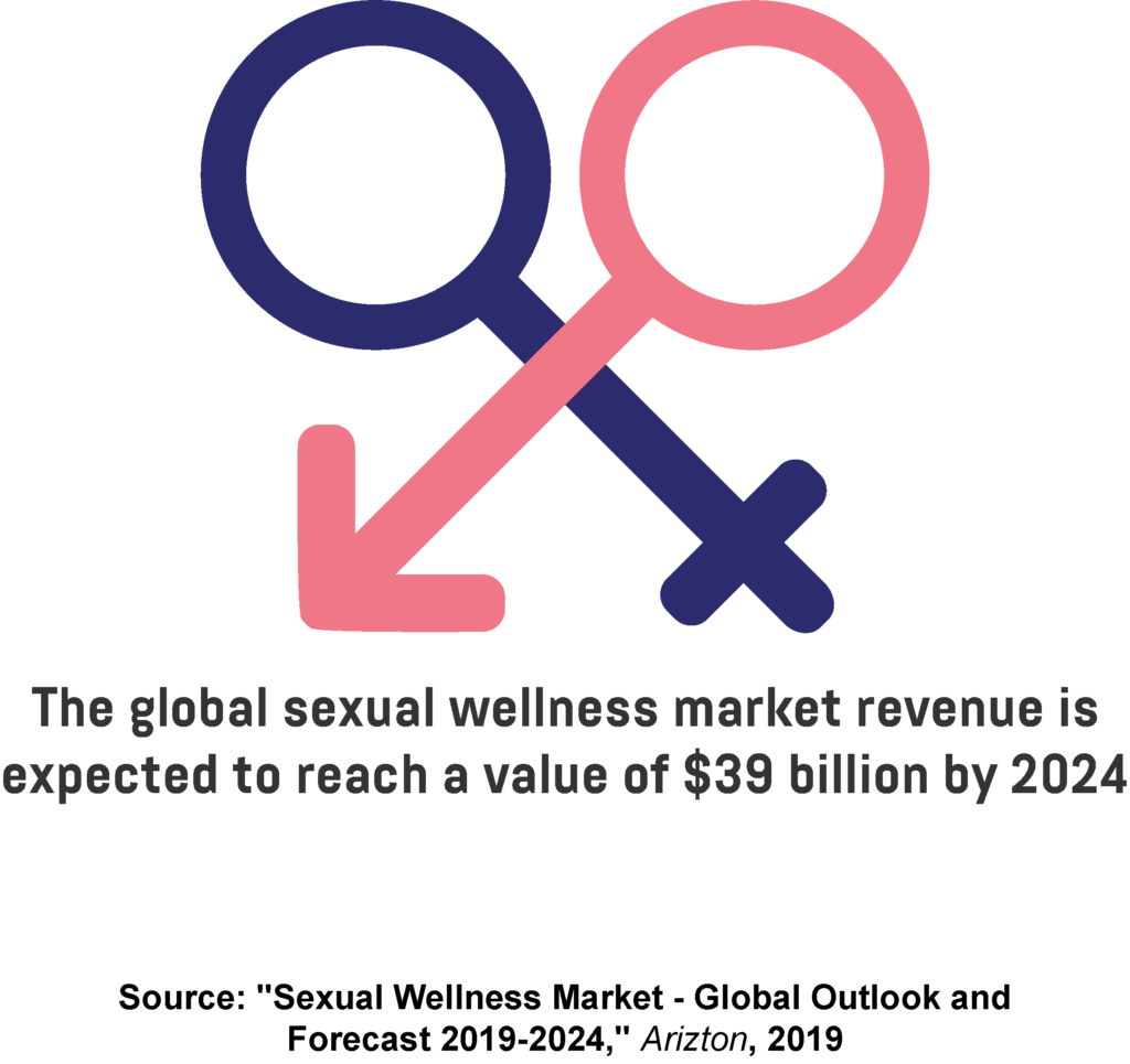 An infographic showing the revenue of the global sexual wellness market by 2024