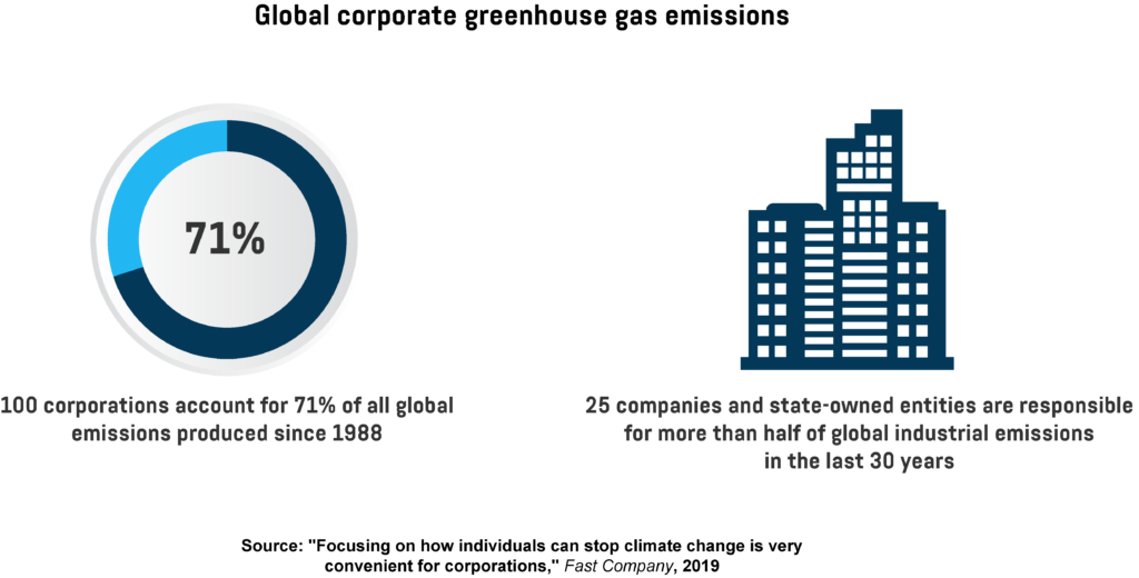  An infographic showing the extent to which large corporations are responsible for global greenhouse gas emissions. 