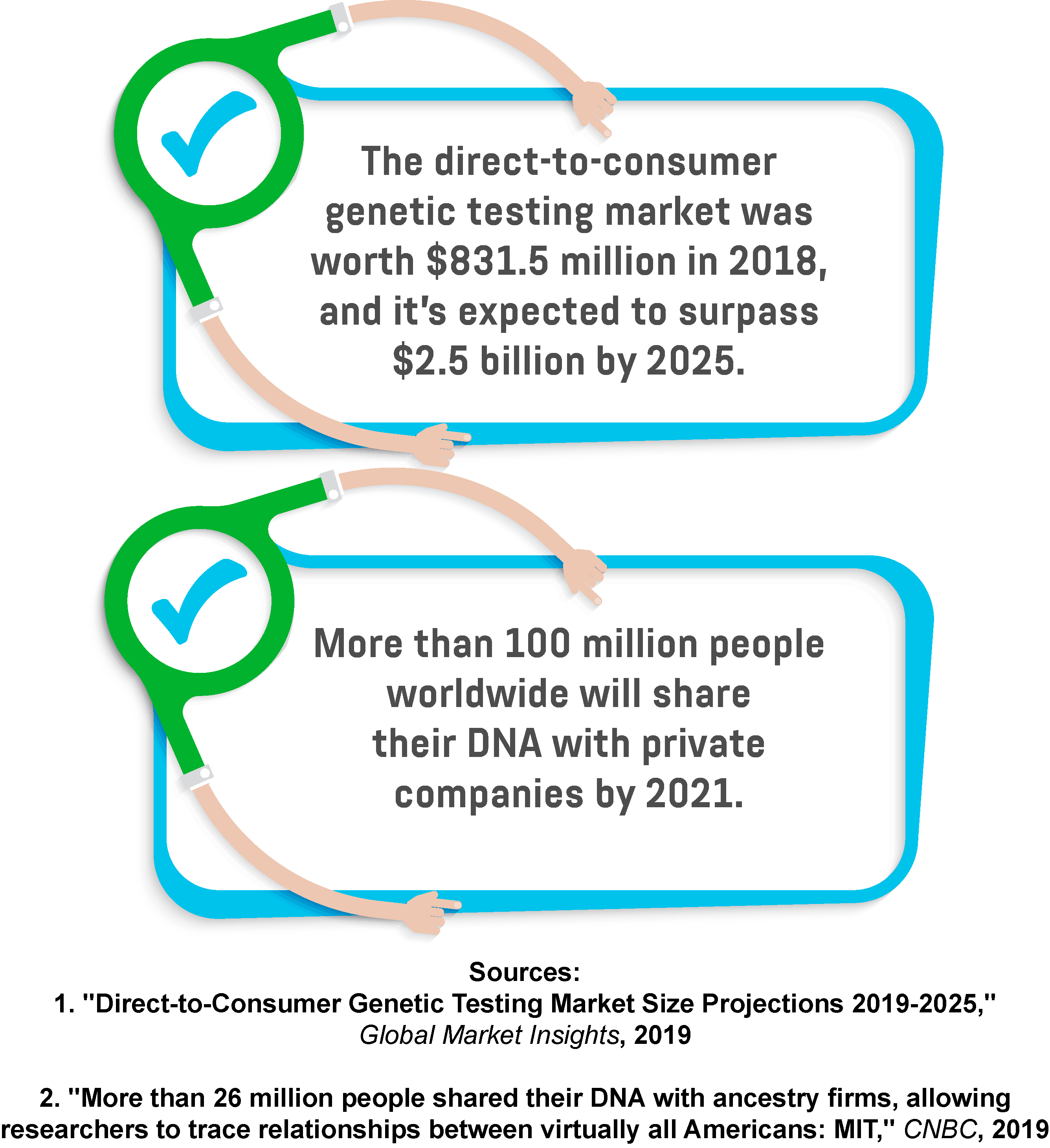 An infographic showing the size of the direct-to-consumer genetic testing market in 2018 and the forecasted value in 2025, as well as how many people will share their DNA with private companies by 2021.