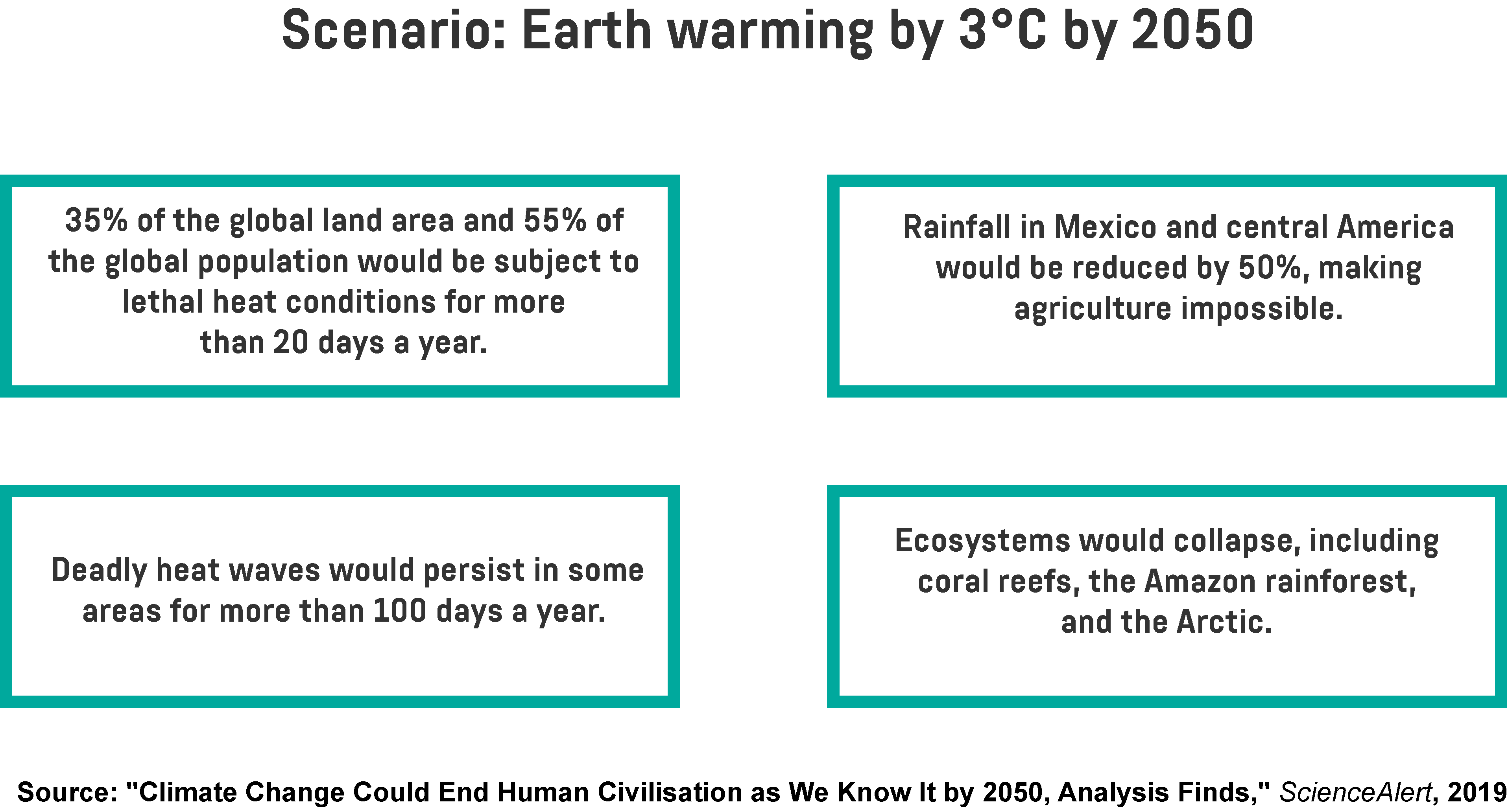  An infographic showing the predicted consequences of an additional 3 degrees Celsius of global warming.