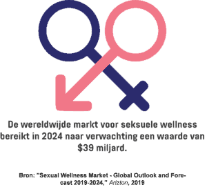 Een infographic met de waarde van de wereldwijde markt voor seksuele ‘wellness’