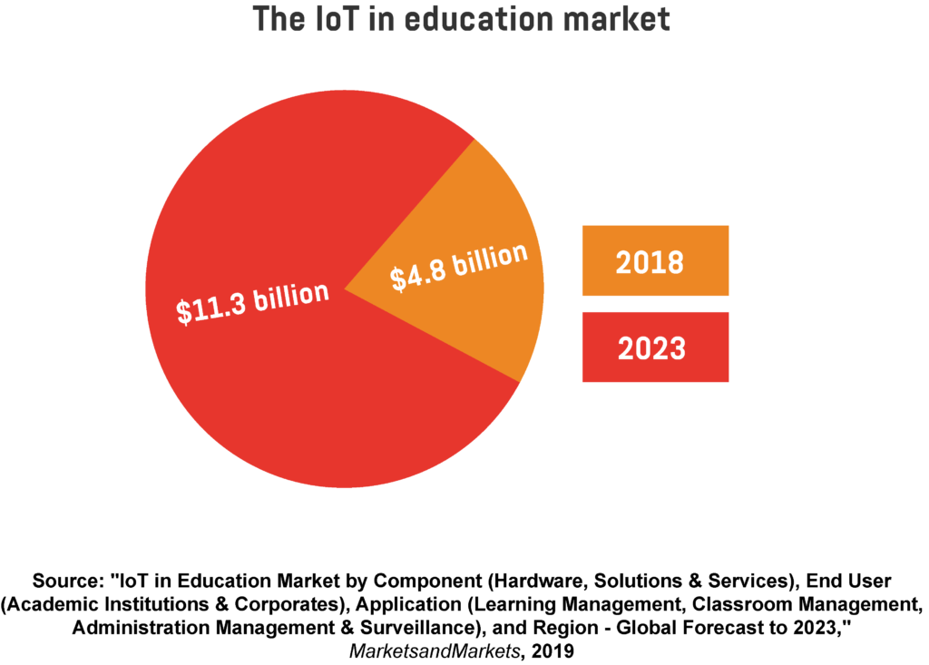 A pie chart showing the size of the global IoT in education market in 2018 and 2023. 