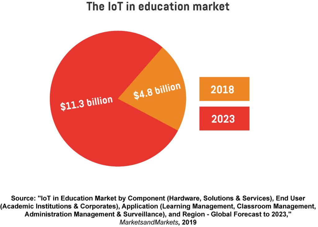 餅圖顯示了2018年和2023年全球物聯網在教育市場的規模。