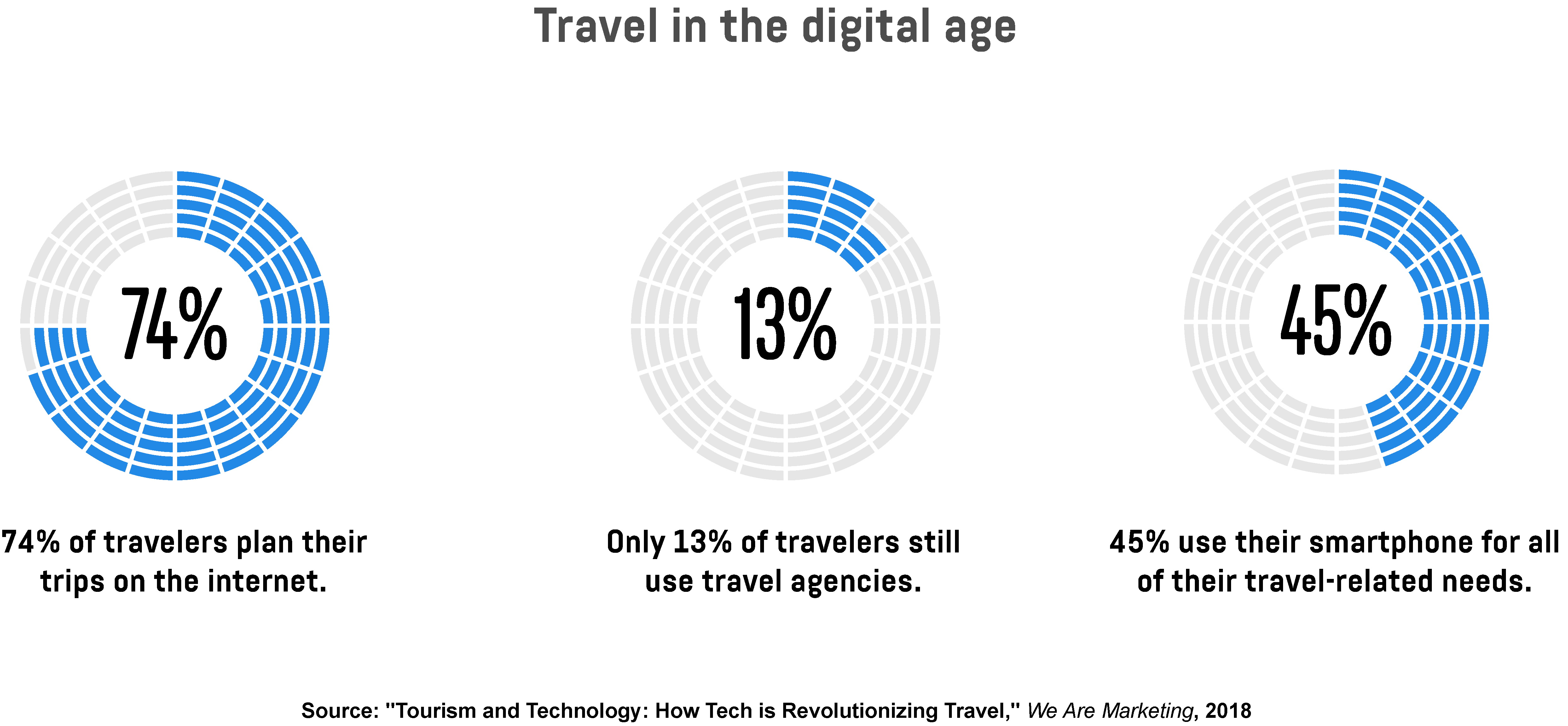  An infographic showing the percentage of travelers that plan their trips on the internet as well as how many of them use travel agencies and smartphones for travel-related needs. 