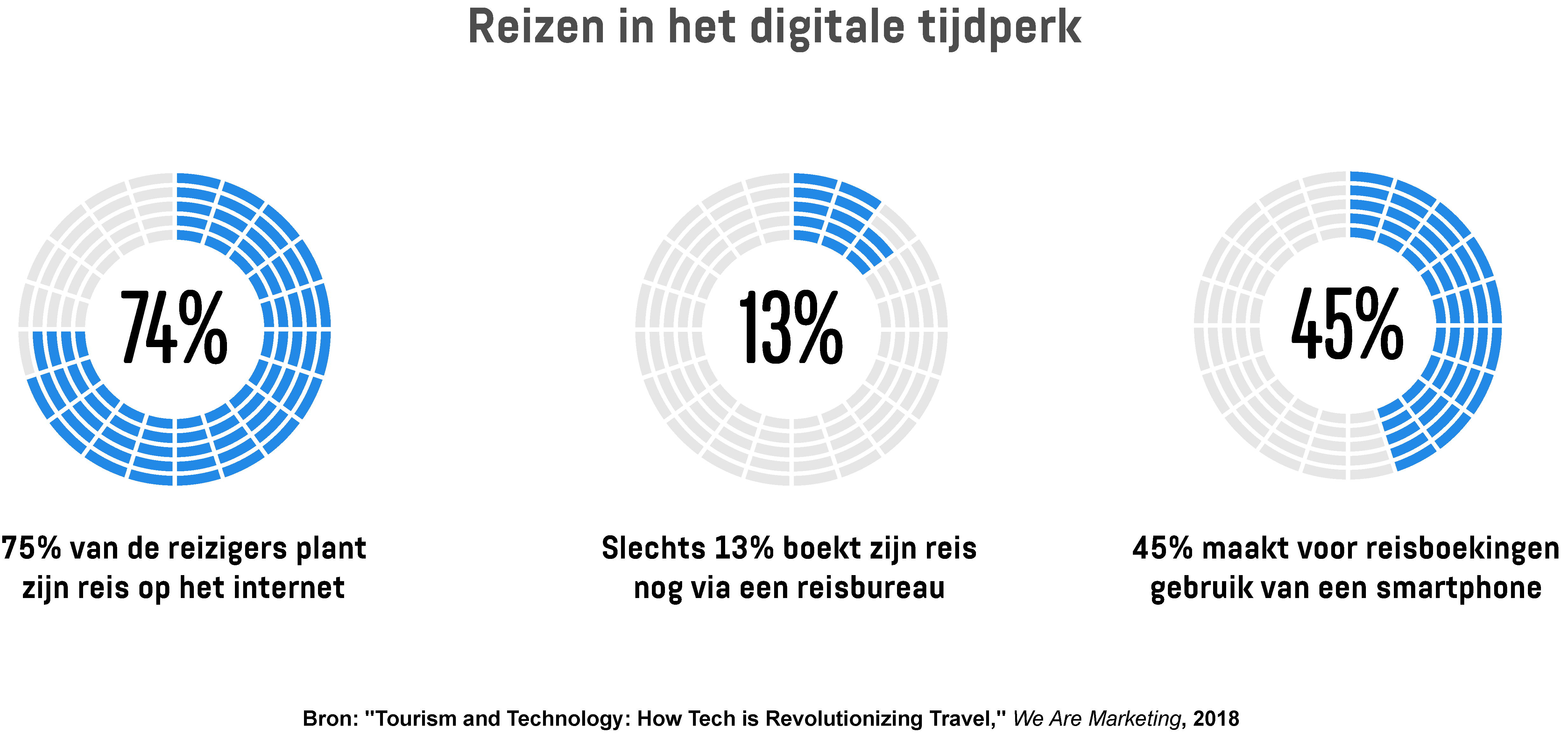  Een infographic met het percentage reizigers dat hun reizen op internet plant en het percentage mensen dat reisbureaus en smartphones gebruiken voor reisgerelateerde zaken.