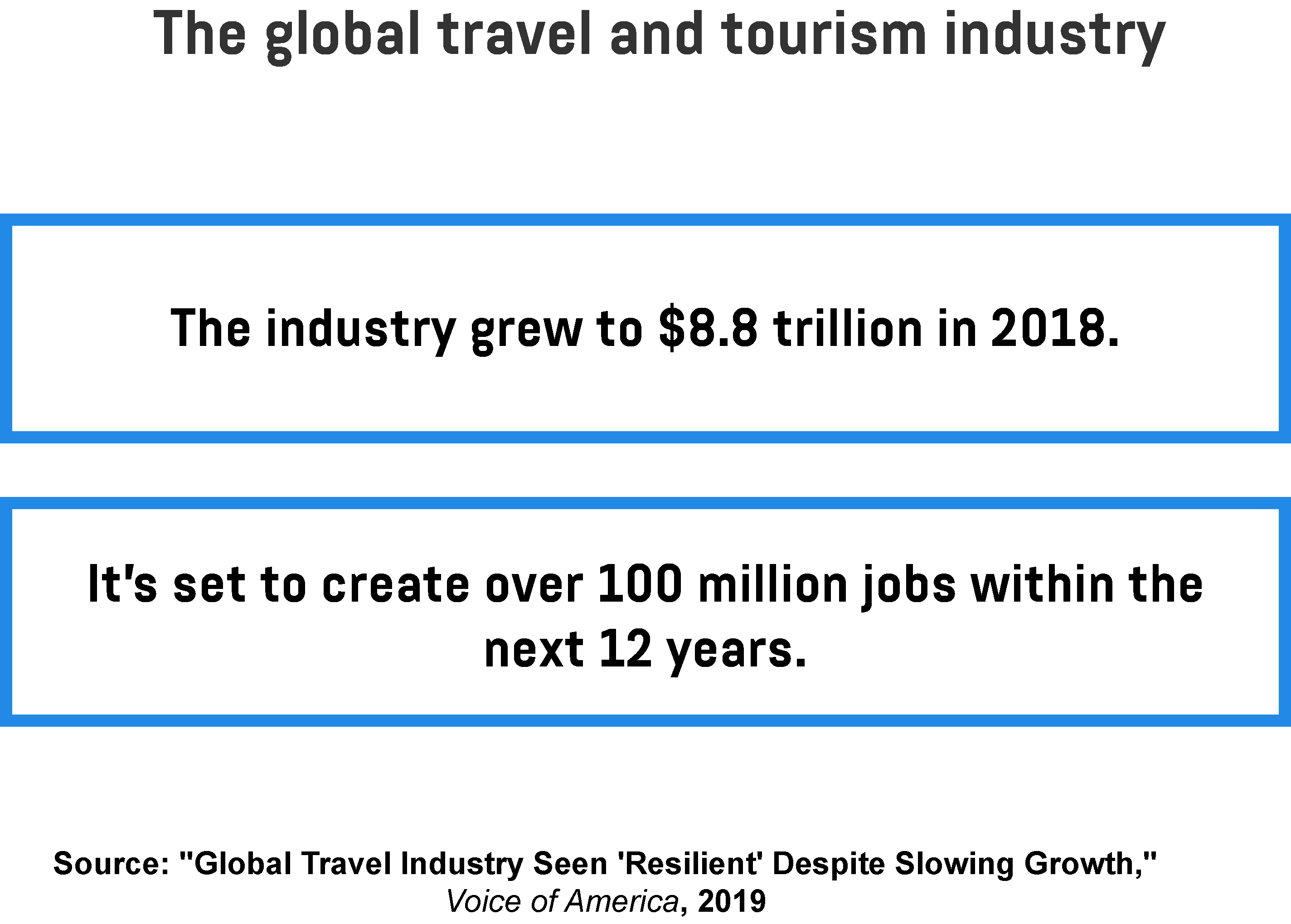 Two text boxes that detail the growth of the global travel and tourism industry and how many jobs it’ll create within the next 12 years. 