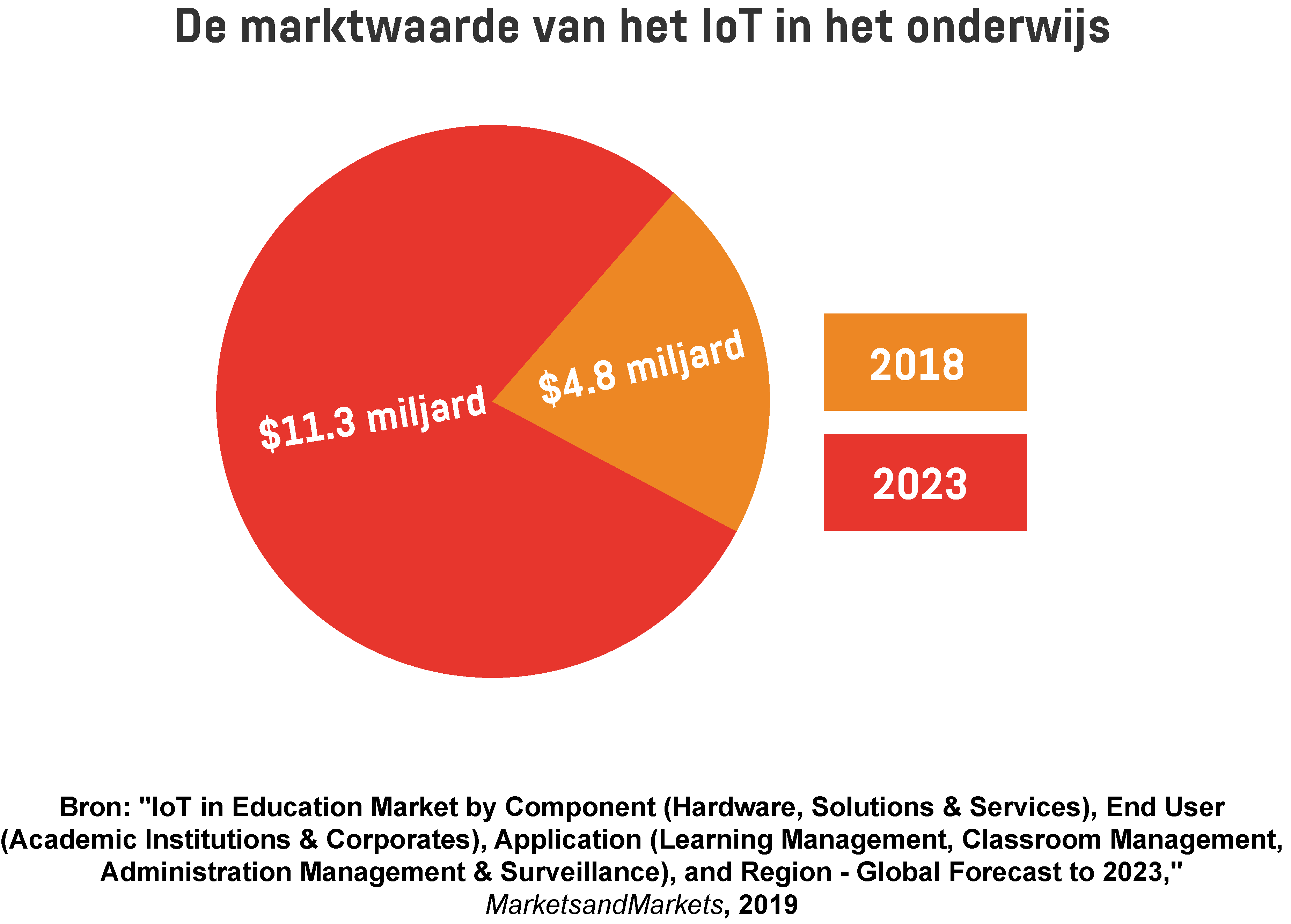 Een cirkeldiagram van de marktwaarde van het IoT in het onderwijs in 2018 en 2023.