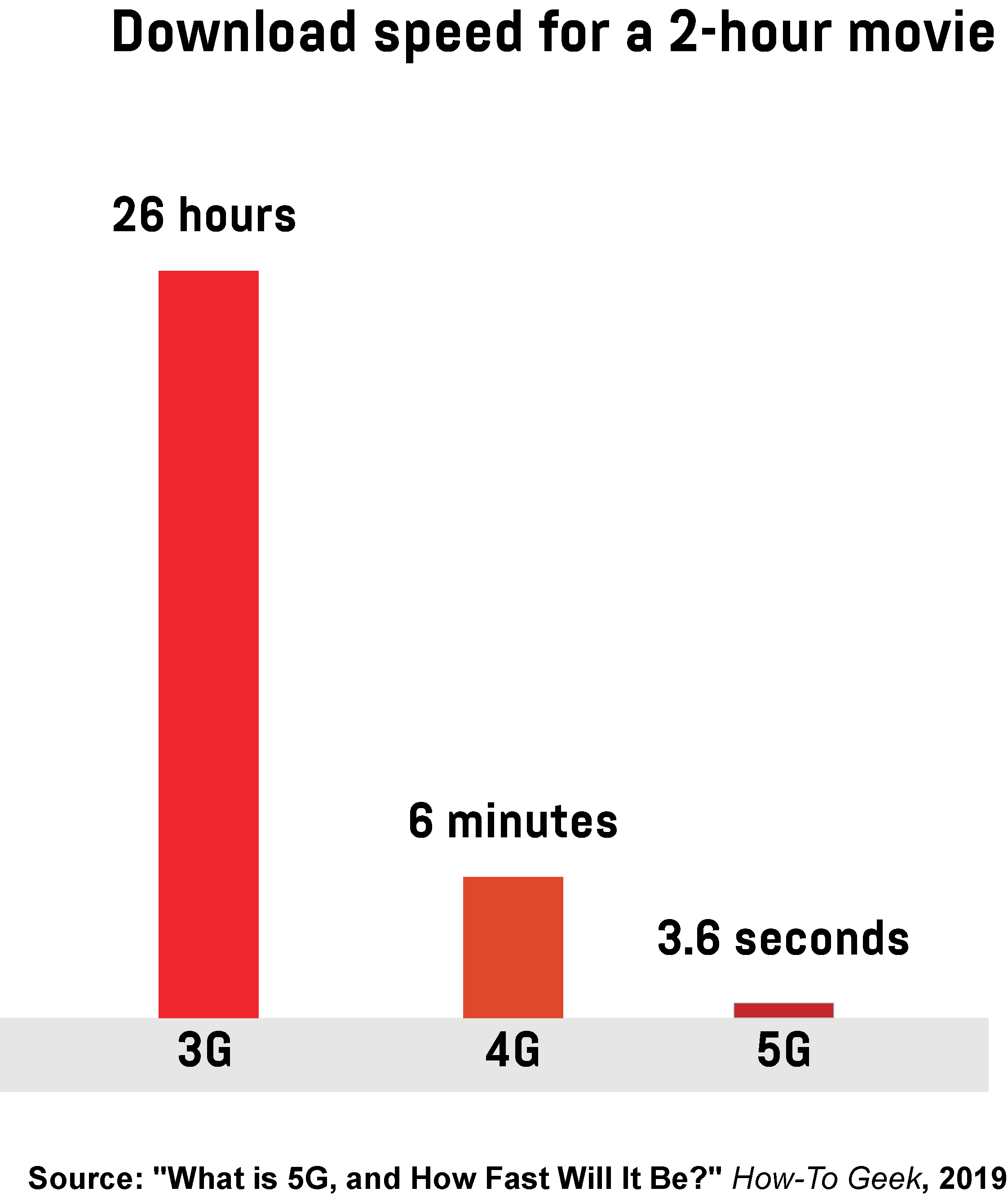 A bar graph showing the download speed for a 2-hour movie on 3G, 4G, and 5G networks.