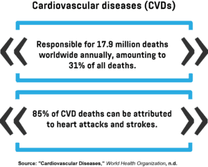 An infographic showing the number of deaths worldwide attributed to cardiovascular diseases.