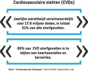 Een infographic die het aantal sterfgevallen wereldwijd aan hart- en vaatziekten laat zien.