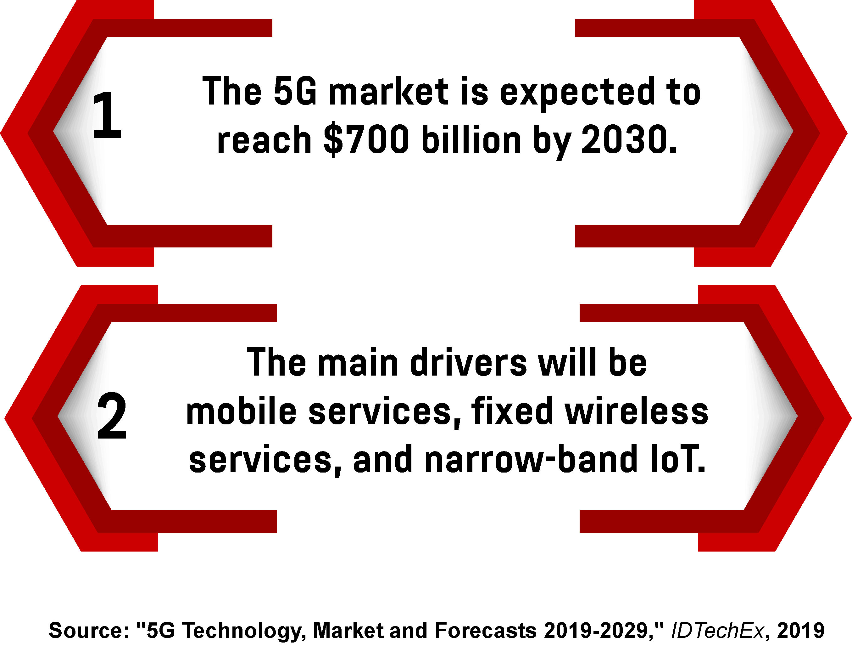 An infographic showing the expected size of the 5G market by 2030 and the main drivers of growth.
