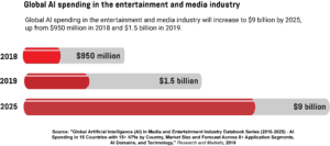 A horizontal bar graph showing global AI spending in the entertainment and media industry in 2018, as well as in 2019 and the forecast for 2025