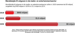 Een staafdiagram met de wereldwijde KI-uitgaven in de media- en entertainmentsector in 2018, 2019 en 2025