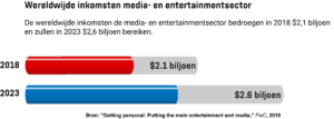  Een staafdiagram met de wereldwijde inkomsten van de media- en entertainmentsector in 2018 en 2023