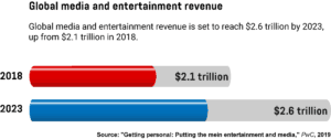A bar graph showing global entertainment and media revenue in 2018 and the forecasted value in 2023