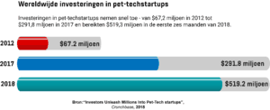  Staafdiagram met wereldwijde investeringen in pet-techstartups 2012, 2017 en de eerste helft van 2018.