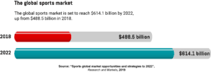 A bar graph showing the global sports market in 2018 and the forecasted value in 2022. 