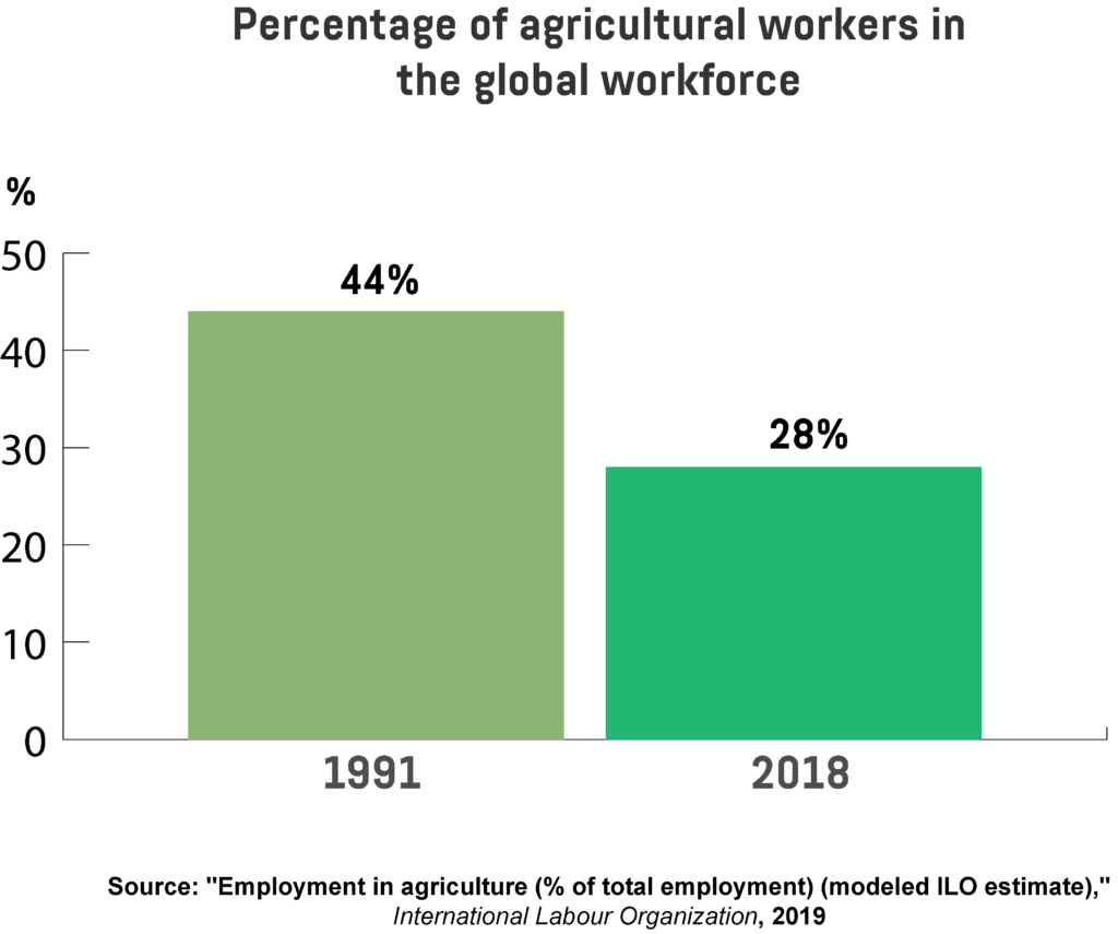  An infographic showing the percentage of agricultural workers in the global workforce in 1991 and 2018.