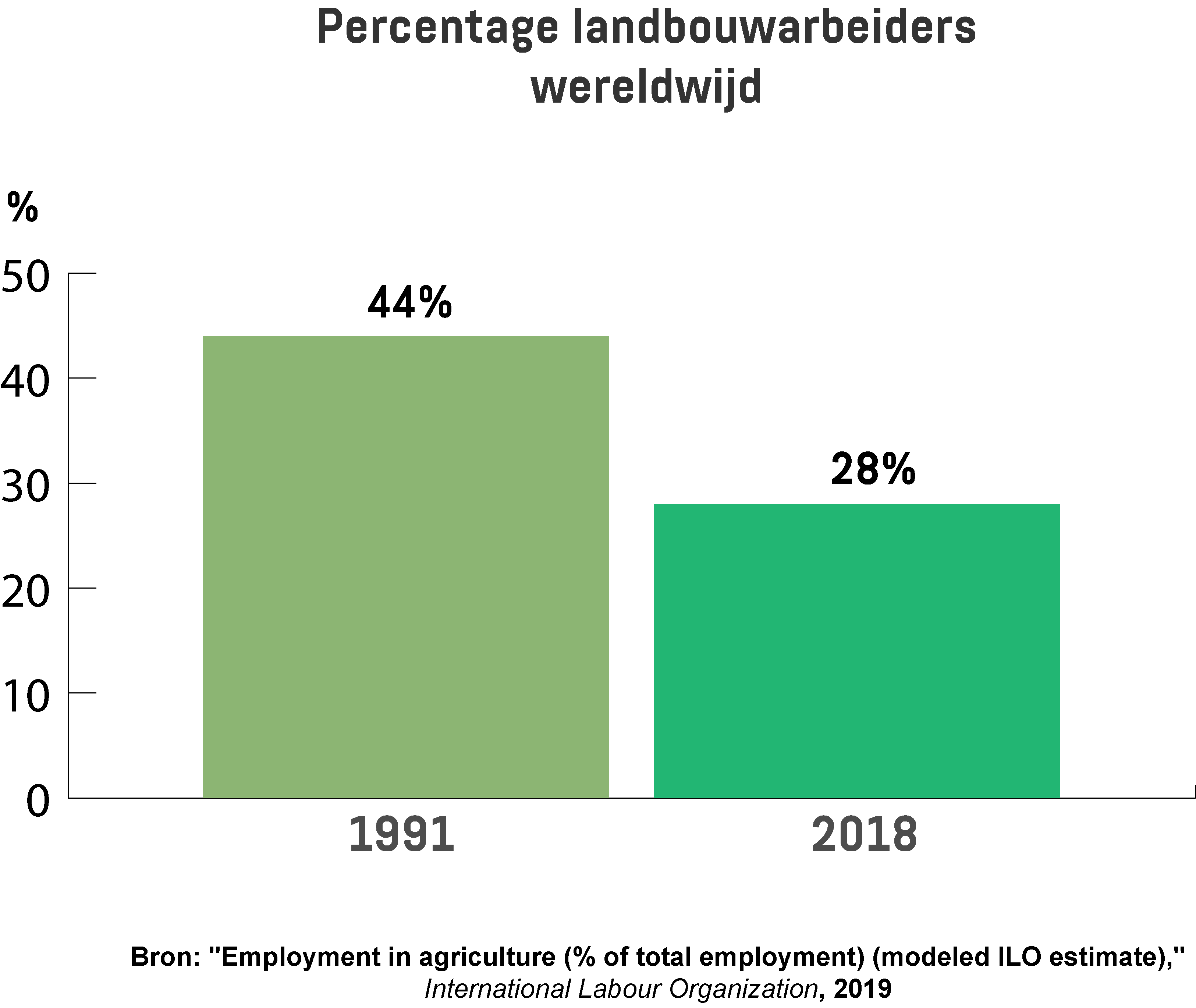 Een infographic met het percentage landbouwarbeiders in 1991 en 2018.