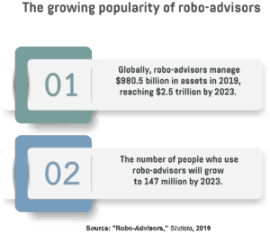 Two text boxes showing the volume of the financial assets robo-advisors manage in 2019 and 2023, as well as how many people will use this service by 2023.