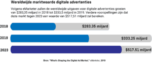 Een infographic met de wereldwijde digitale advertentie-uitgaven in 2018 en de voorspelde uitgaven in 2019 en 2023.