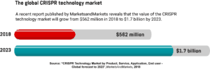  A horizontal bar graph showing the estimated value of the global CRISPR technology market in 2018, and its predicted value in 2023.