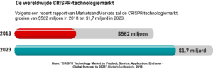 Een horizontaal staafdiagram met de geschatte waarde van de wereldwijde CRISPR-technologiemarkt in 2018 en de voorspelde waarde in 2023.