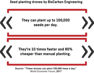 An infographic showing the capabilities of seed-planting drones developed by BioCarbon Engineering.