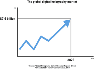 An infographic showing the predicted value of the global digital holography market in 2023.