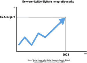  Een infographic met de voorspelde waarde van de digitale holografiemarkt in 2023.