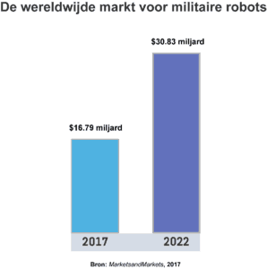  Infograpic toont de voorspelde groei van de wereldwijde markt voor militaire robots tussen 2017 en 2022.