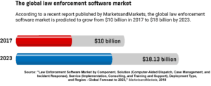 A horizontal bar graph showing the predicted growth of the global law enforcement software market between 2017 and 2023.