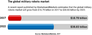 A horizontal bar graph showing the predicted growth of the global military robots market between 2017 and 2022.