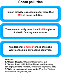 An infographic showing the scale of ocean pollution.