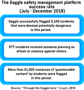 An infographic showing the number of incidents flagged by Gaggle in the period between July and December 2018, including the number of incidents involving someone planning an attack or violence against others.
