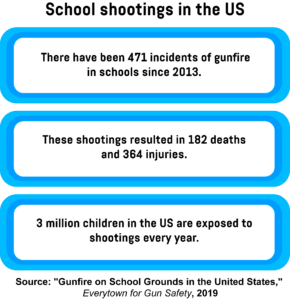 An infographic showing the number of school shootings in the US since 2013, as well as the number of deaths and injuries in those shootings, and the overall number of children in the US that are exposed to shooting each year.