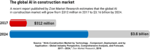 A horizontal bar graph showing the predicted growth of the global AI in construction market between 2017 and 2024.