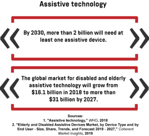 An infographic showing how many people will need assistive devices by 2030, as well as how much the market for assistive devices will grow from 2018 to 2027.