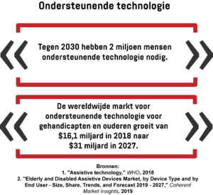 Een infographic met het aantal mensen dat tegen 2030 hulpmiddelen nodig heeft en de groei van deze markt van 2018 tot 2027.