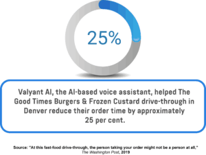 An infographic showing the estimated reduction in order time achieved with the help of Valyant AI’s voice assistant.