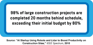 An infographic showing the percentage of large construction projects that are completed behind schedule and how much they exceed their initial budget.