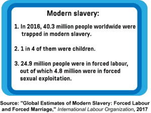 An infographic showing statistics about modern slavery, including the number of people worldwide trapped in modern slavery in 2016 and how many of them were children, as well as the number of people trapped in forced labour and forced sexual exploitation.
