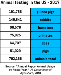 An infographic showing the number of animals subjected to testing in US research facilities in 2017.