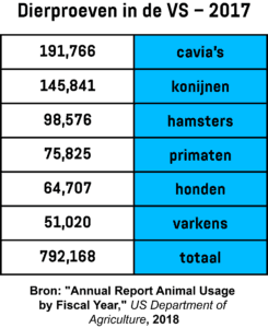 Een infographic met het aantal dieren dat in 2017 in de VS gebruikt werd voor laboratoriumonderzoek.