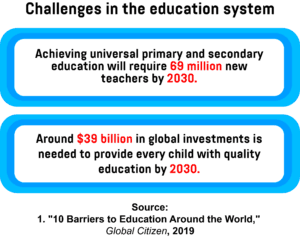A text box showing how many teachers will be needed to achieve universal primary and secondary education, as well as the amount of investments required to provide every child with a quality education by 2030.
