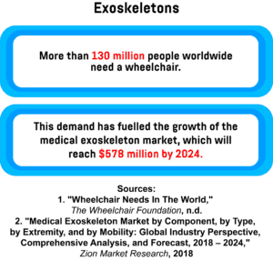 An infographic showing the number of people worldwide who need a wheelchair, as well as the value of the medical exoskeleton market by 2024.