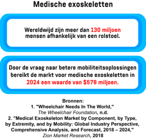 Infographic met het aantal mensen in de wereld dat afhankelijk is van een rolstoel, evenals de waarde van de markt voor medische exoskeletten in 2024.